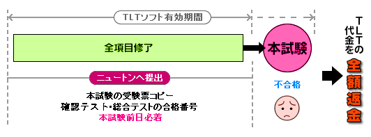 NEWTON 返金